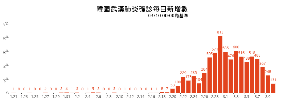 韓國武漢肺炎疫情每天新增數，顯示新增病例數量下降趨勢。