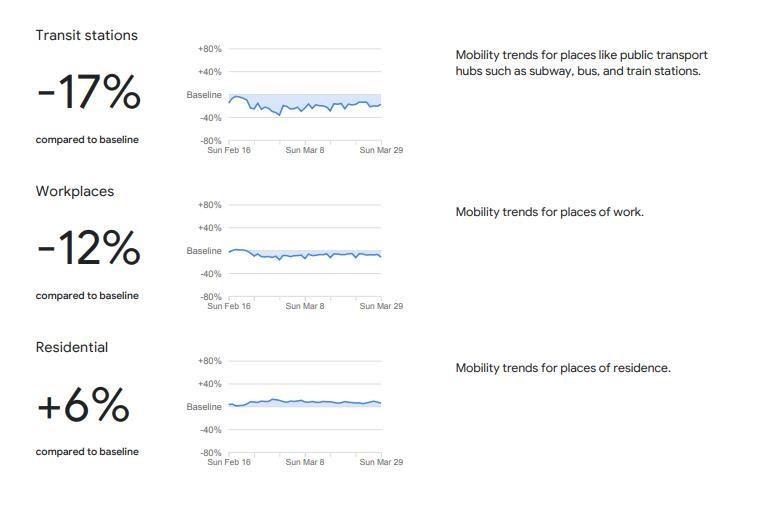 攜帯電話の位置情報を使用した韓国の3月29日現在の社会的距離置きの実践状況を示すGoogleのグラフ。各種地図の解析と共に、外出先の訪問率の変化が示されている。