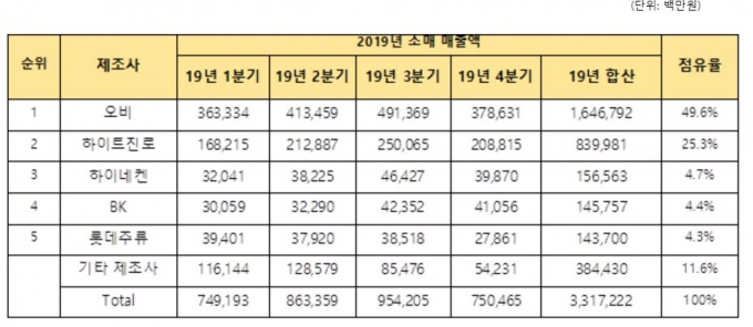 2019年韩国啤酒品牌市占率图，OB公司以49.6%的市占率位居第一
