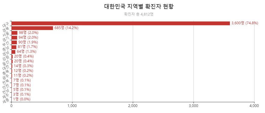 大邱和庆北是韩国新冠肺炎疫情的重灾区，病例占全国的近九成