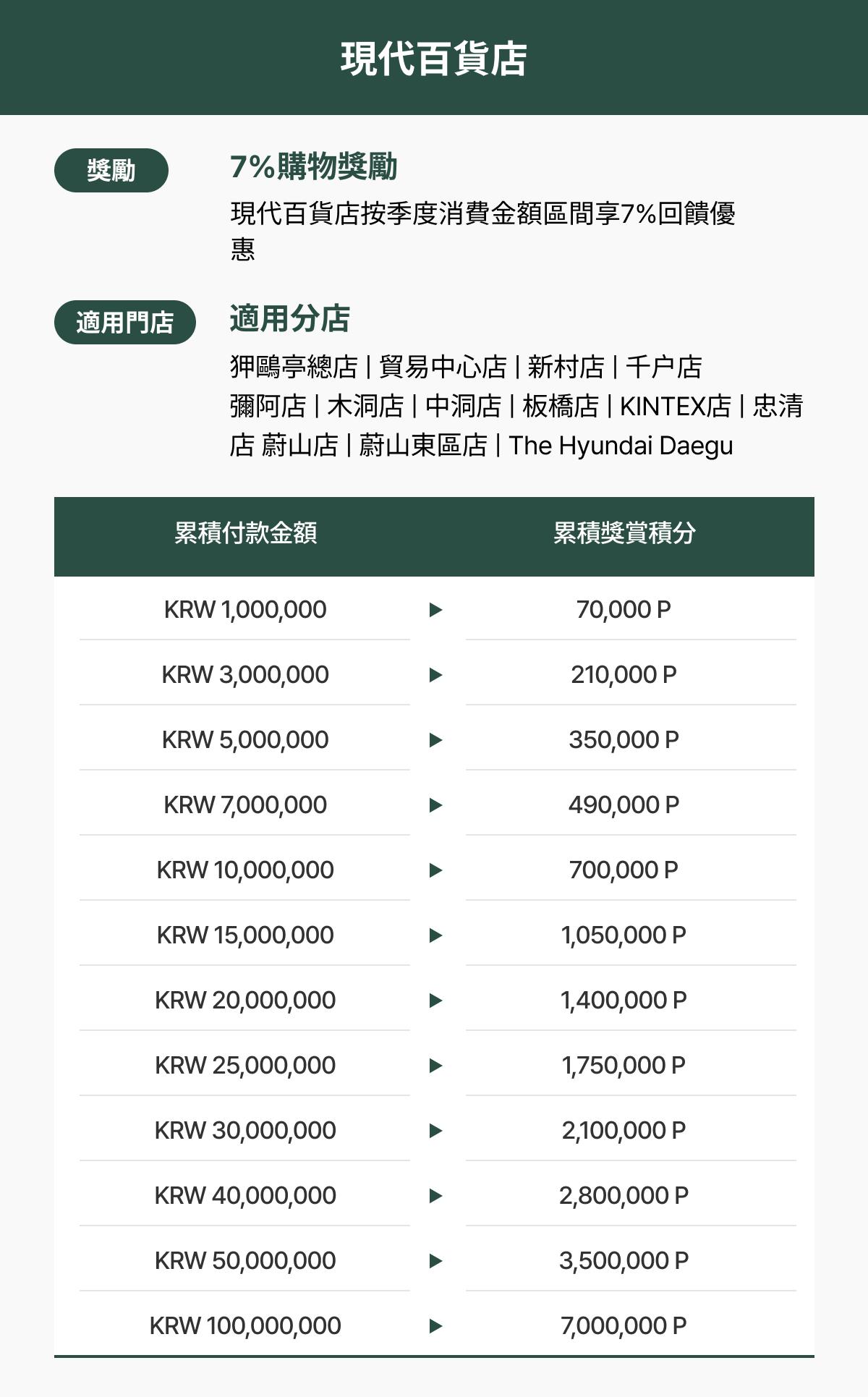 Hyundai Department Store 7% Reward Mission