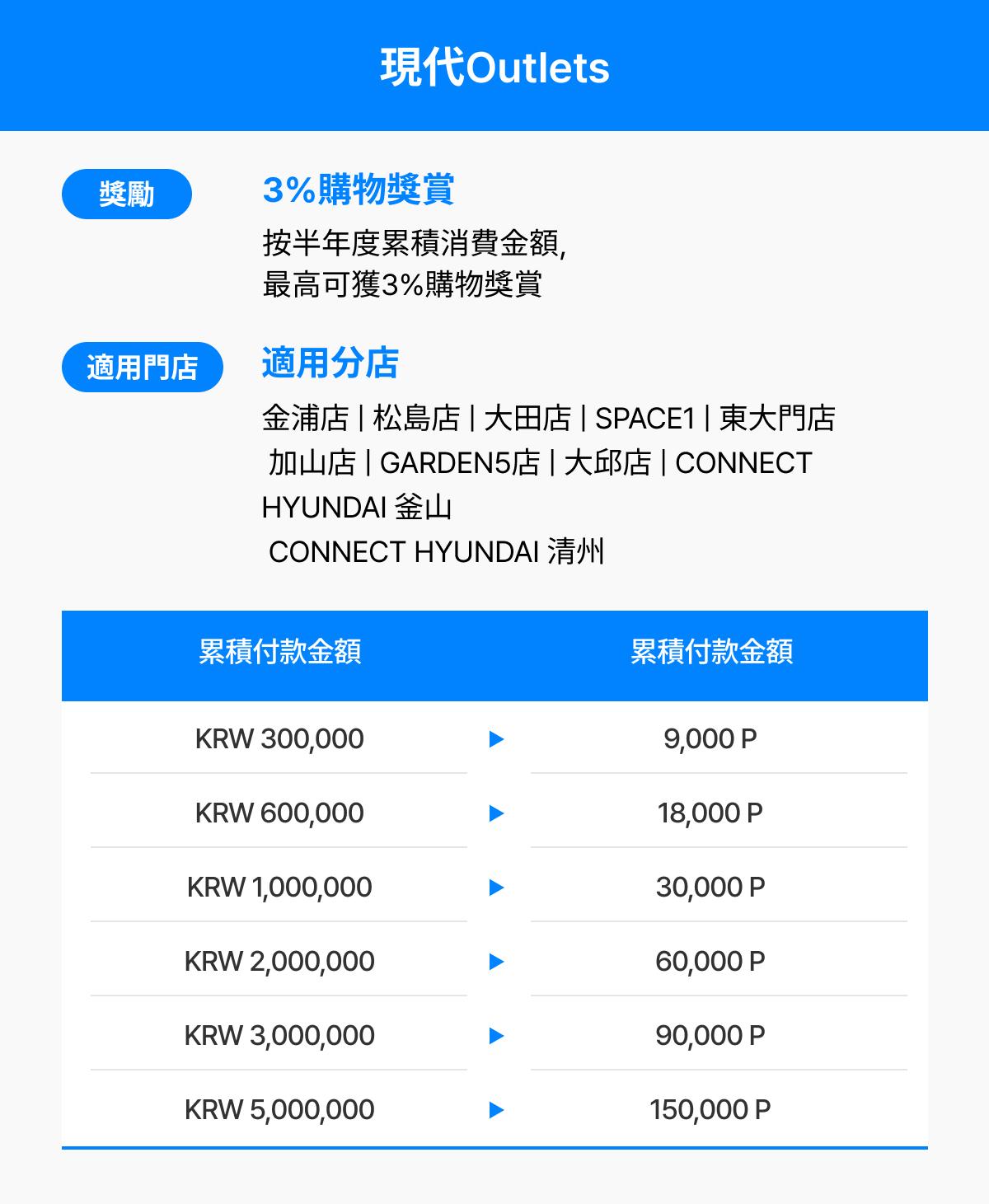 Hyundai Outlets 3% Reward Mission