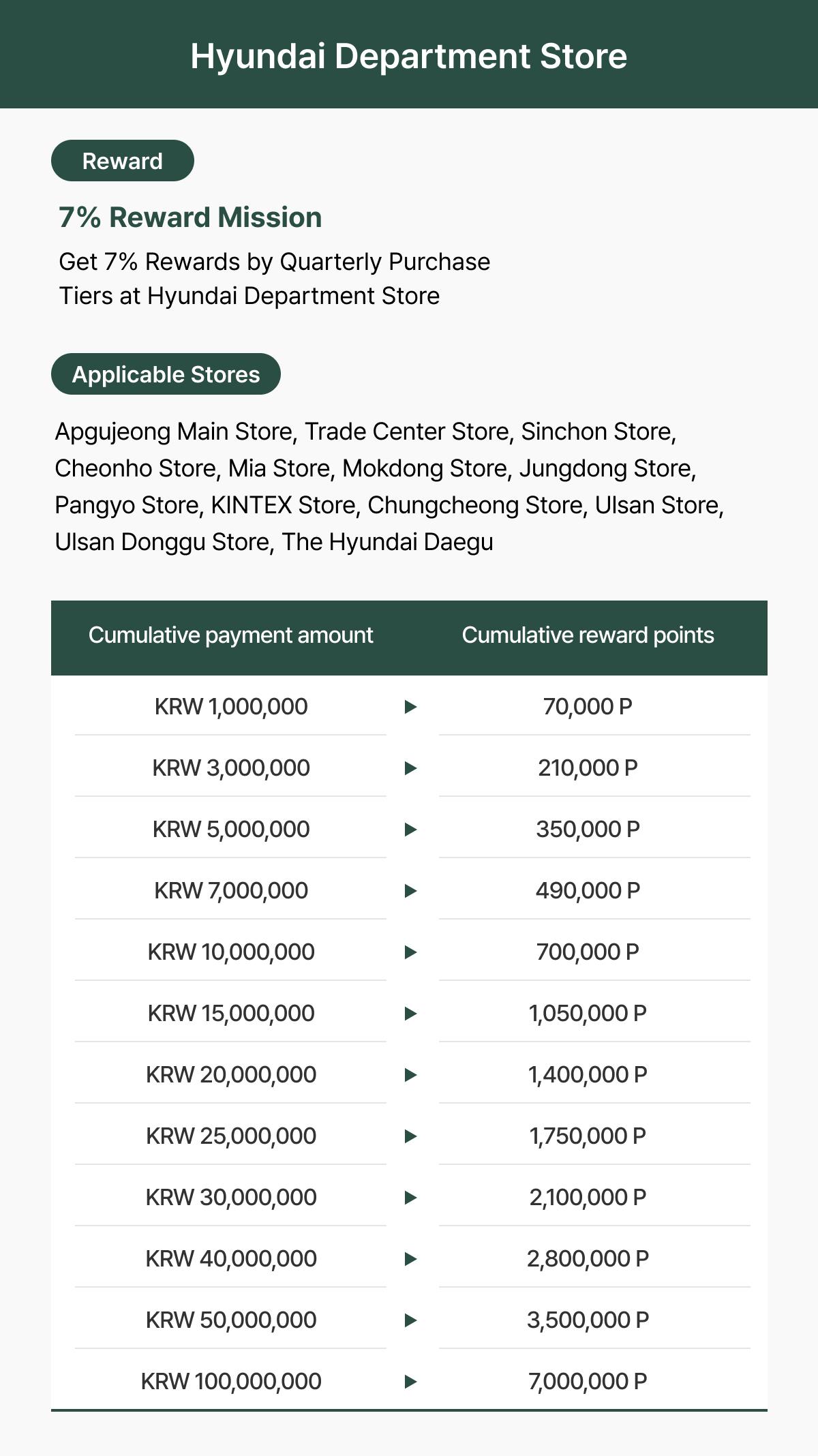 Hyundai Department Store 7% Reward Mission