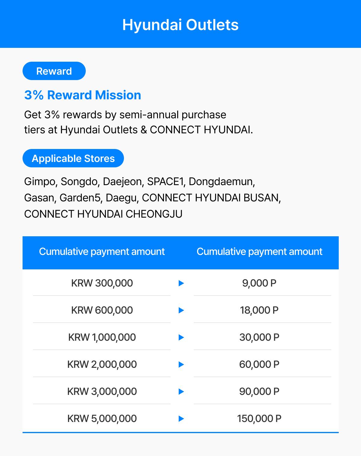 Hyundai Outlets 3% Reward Mission
