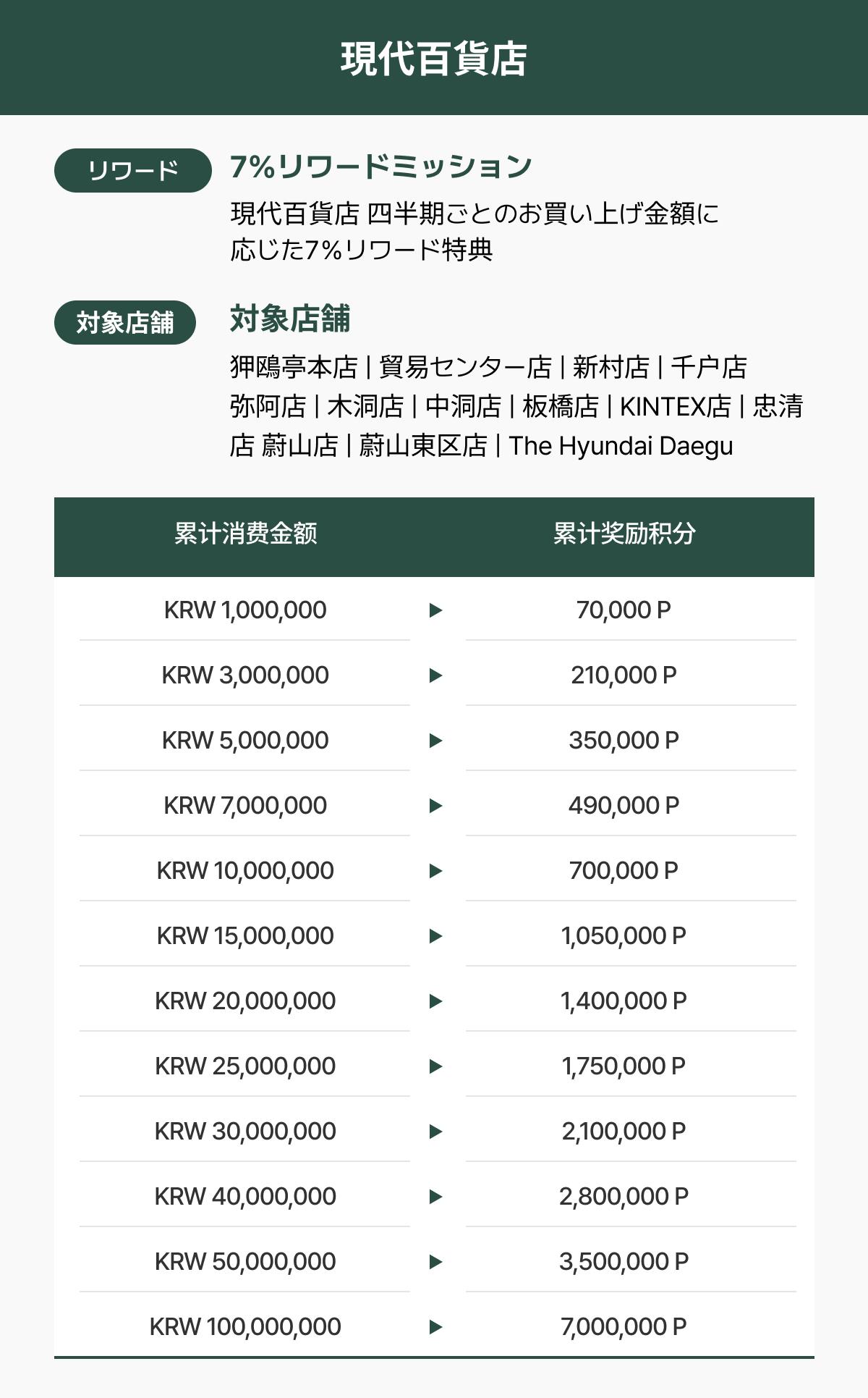 Hyundai Department Store 7% Reward Mission