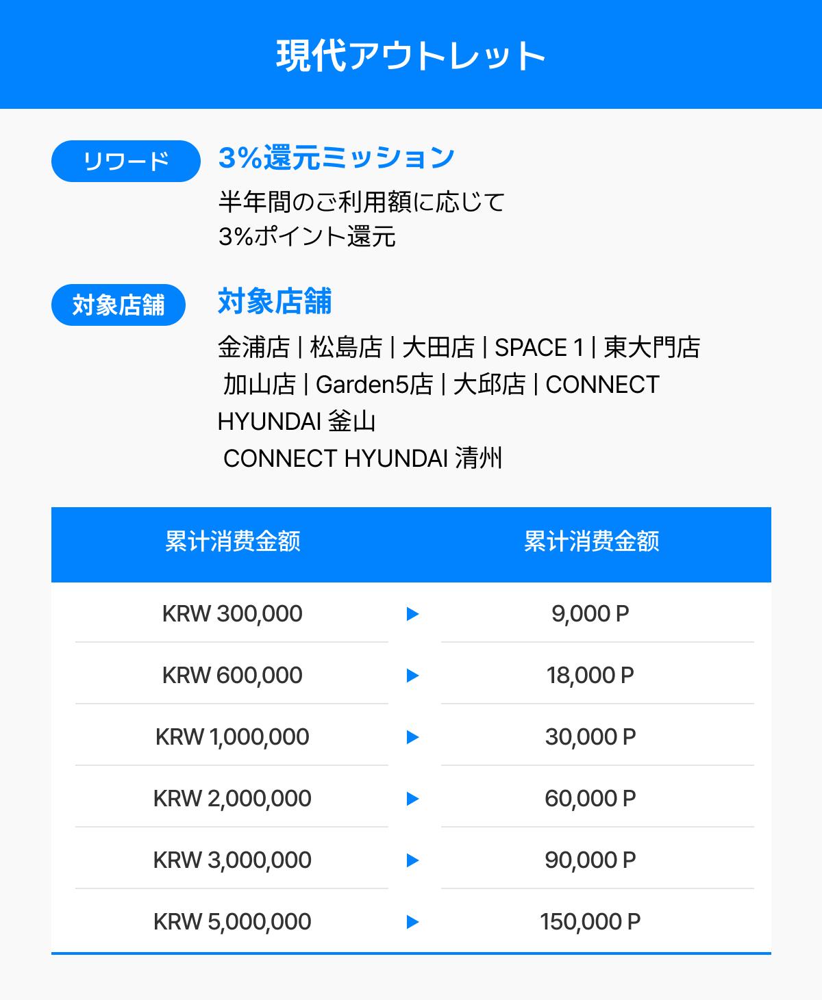 Hyundai Outlets 3% Reward Mission