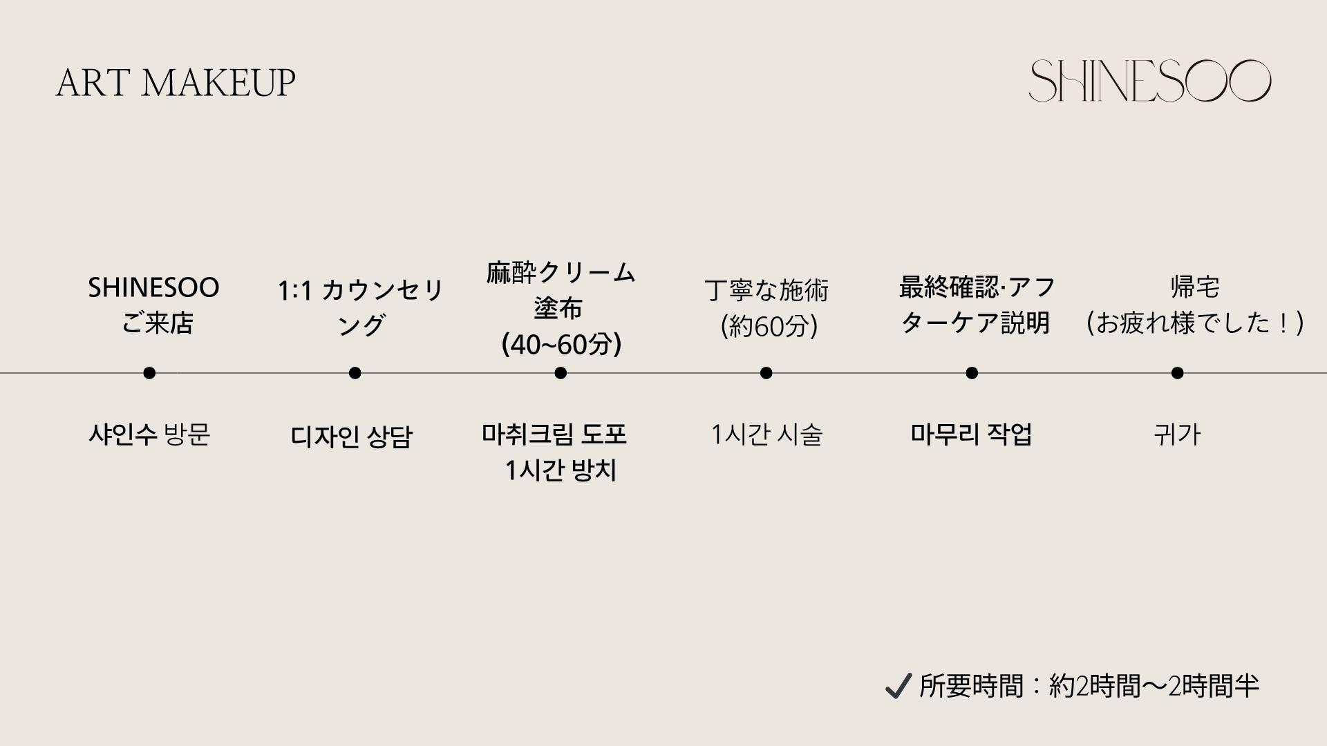 療程所需時間及流程指引